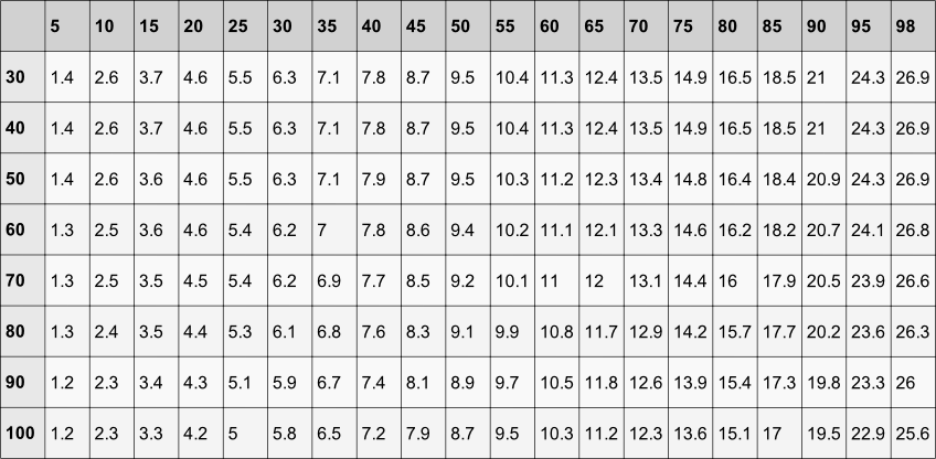 Rapitest Mini Moisture Tester Chart