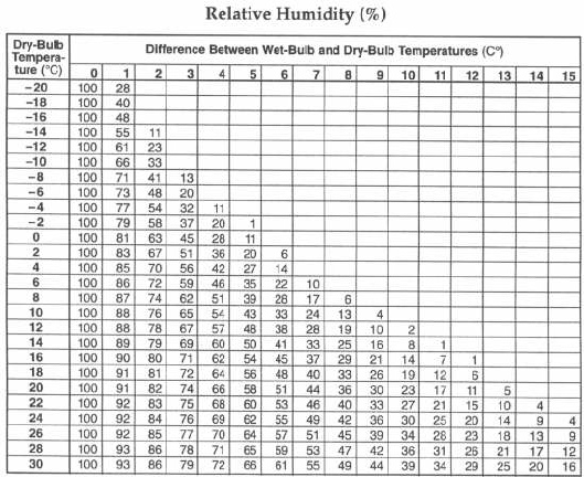 Rapitest Mini Moisture Tester Chart